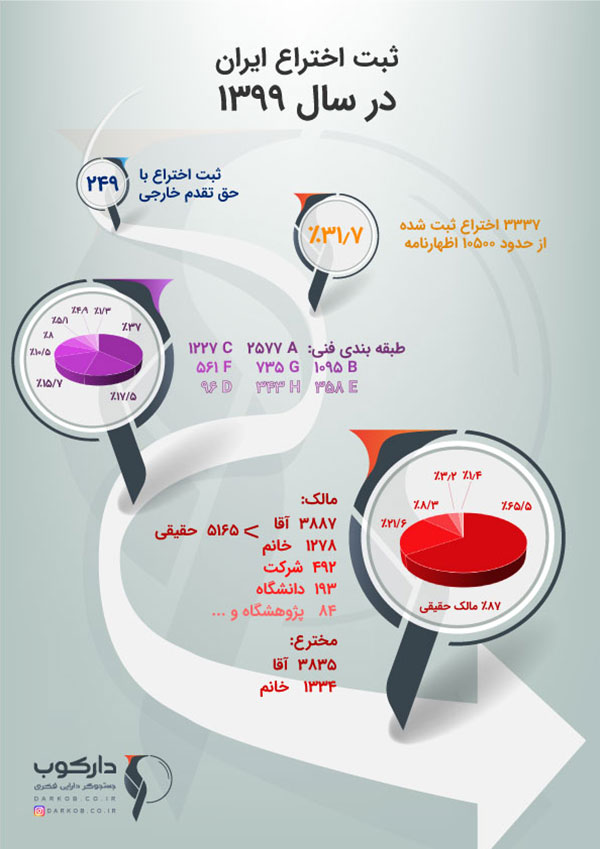 آمار اخترعات ثبت شده در ایران در سال 1399