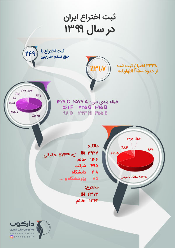 آمار اخترعات ثبت شده در ایران در سال 1399