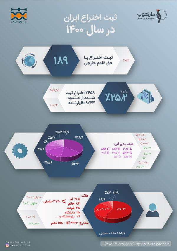 آمار اخترعات ثبت شده در ایران در سال 1400